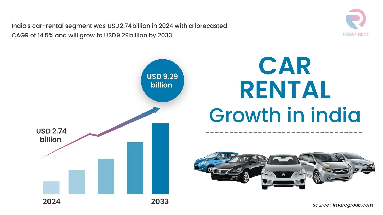 Car rental market growth in India Graph represents Car rental market growth in India