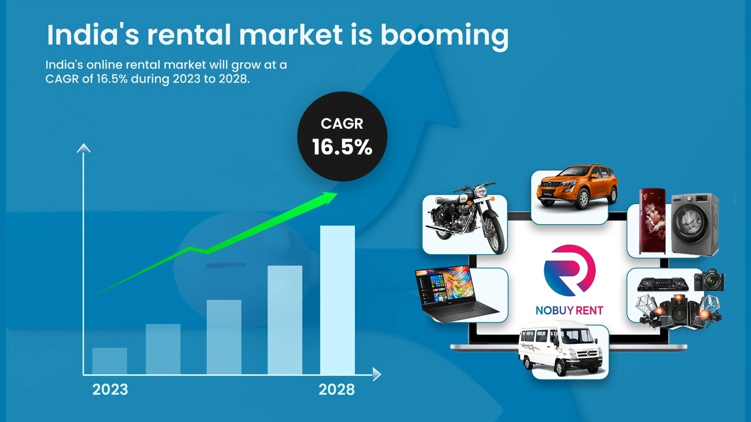India's Online Rental Market Growth Graph Indicates Growth of Rental Market in India