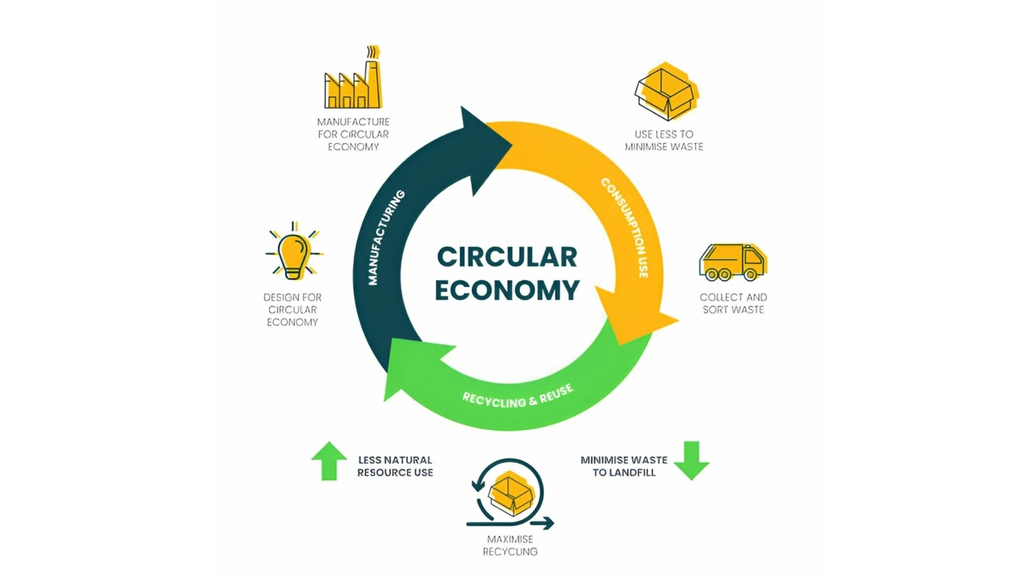 Circular economy infographic showing reuse, recycle loops in India.