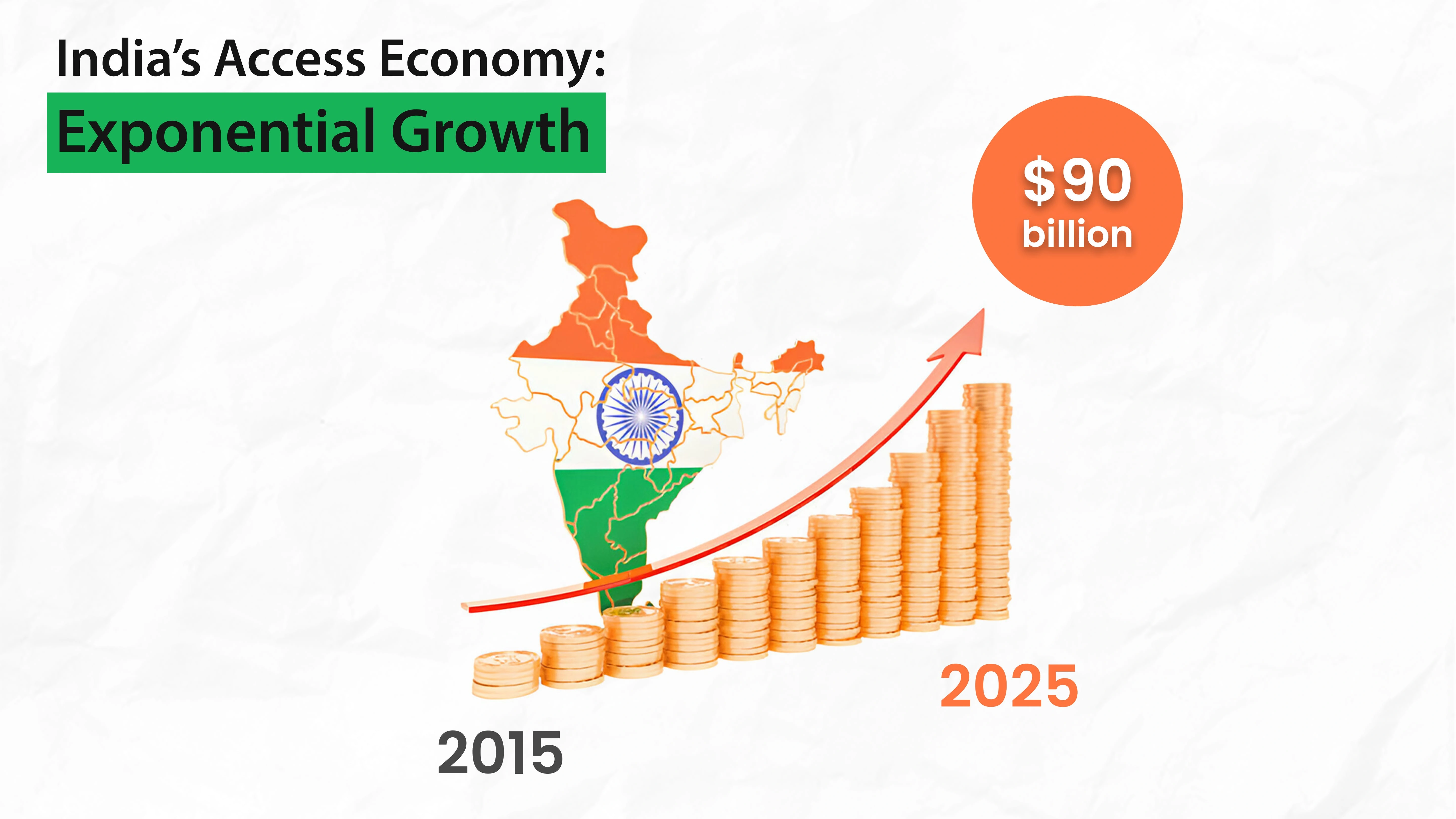 Graph showing India’s access economy growth 2022-2030