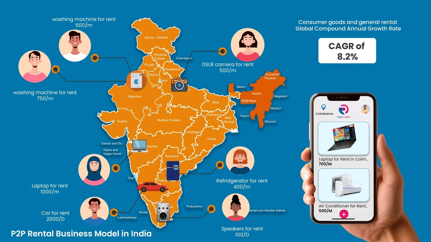 P2P Rental Business Model in India Infographic showing peer-to-peer rental system growing in Indian cities.